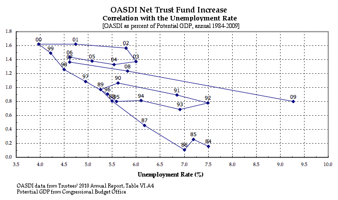 OASDI Net Increase w/Interest